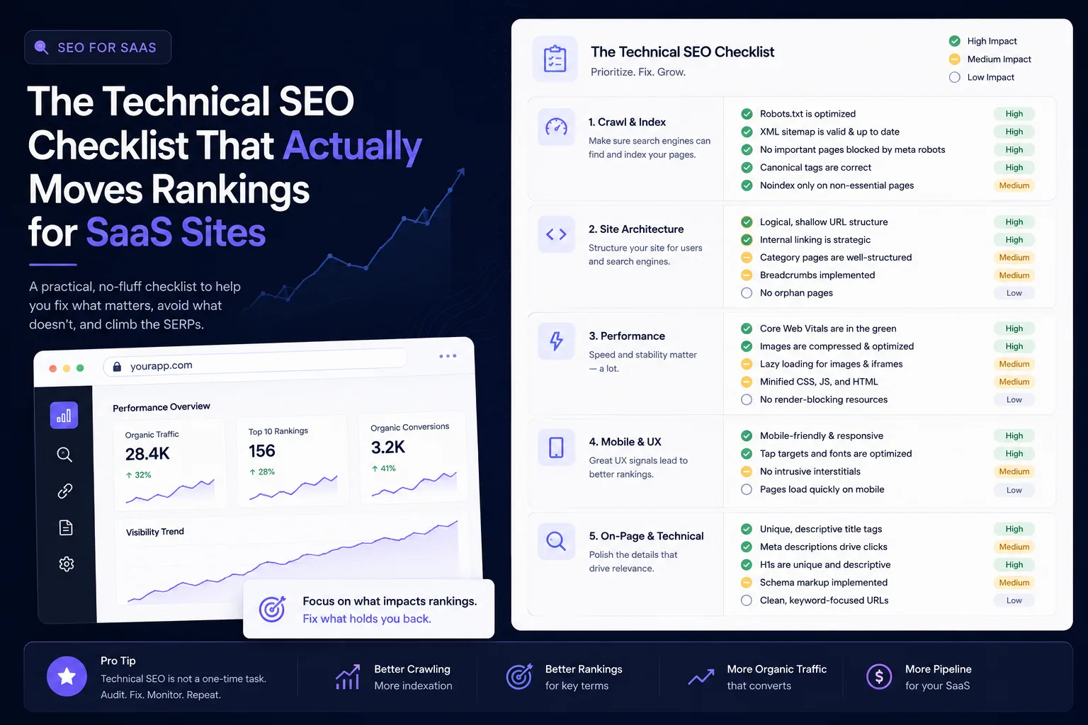 Technical SEO checklist covering crawl and index, site architecture, performance, mobile UX, and on-page items